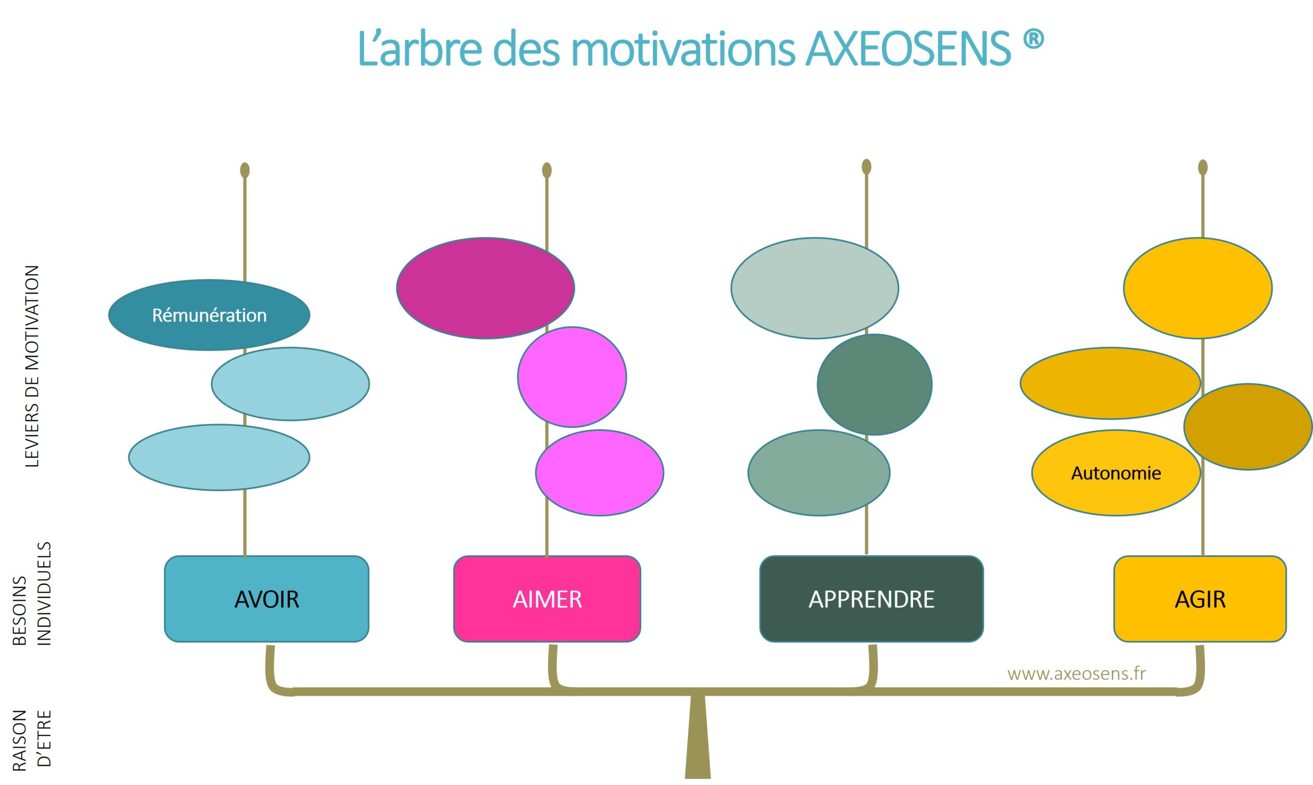 Les motivations au travail, représentées sous forme d'arbre au design moderne et coloré par AXEOSENS, pour les organiser par nature de besoins fondamentaux.